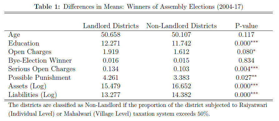 Differences in Means: Winners of Assembly Elections (2004-17)