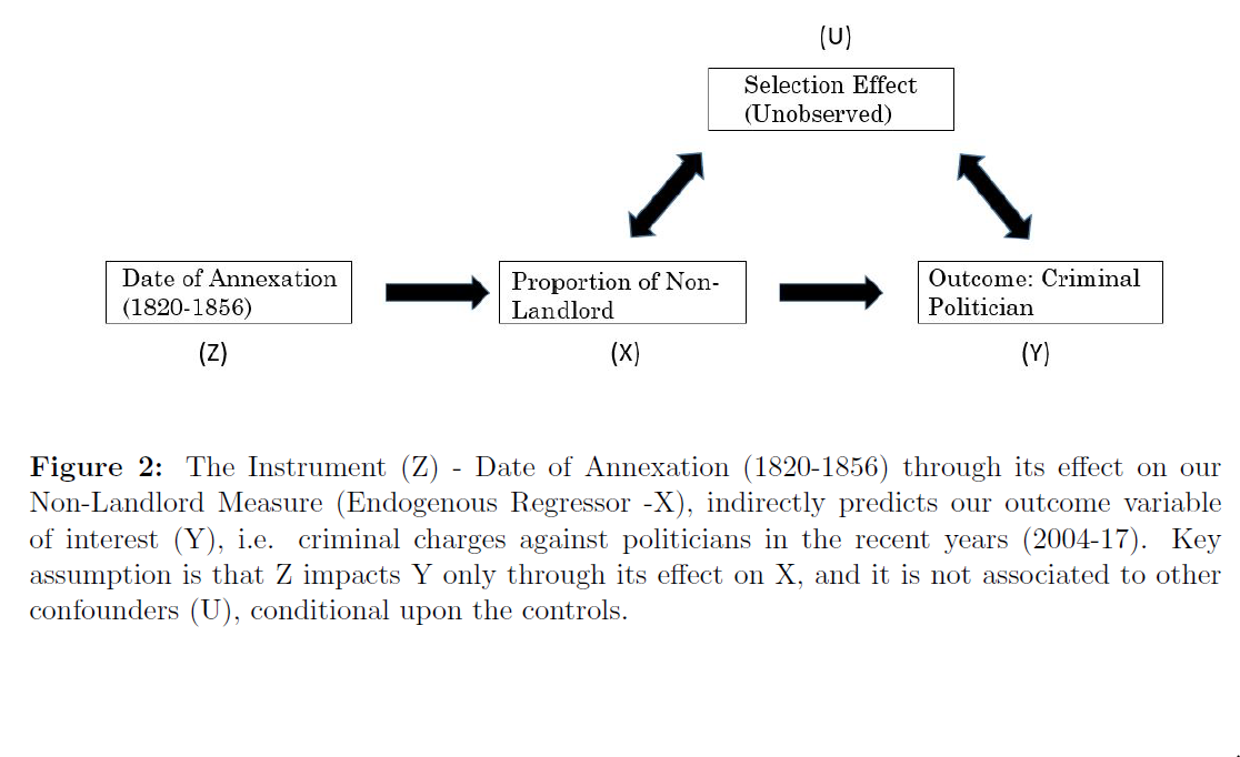 Figure 1 : The Instrument (Y) - Date of Annexation (1820-1856) through its effect on our Non-Landlord  Measure (Endogenous Repressor - X), indirectly predicts our outcome variable  of interest (Y), i.e criminal charges against politicians in the recent years (2004-17). Key assumption is that Z impacts Y only through its effect on X, and it is not associated to other confounders (U), conditional upon the controls.