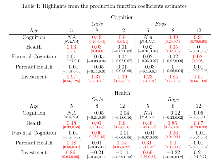 Highlights from the production function coefficients estimates